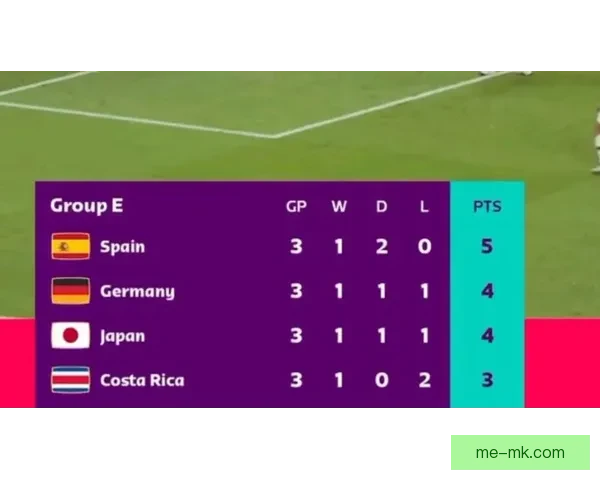 哥斯达黎加爆冷逆转日本引发全球足球热议